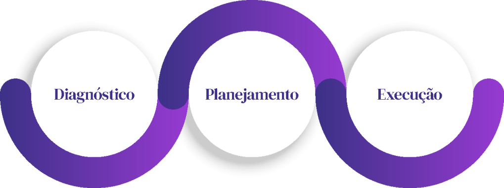 Diagnóstico, Planejamento, Execução